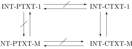 Figure 5: An arrow represents an implication and a barred arrow represents a separation.