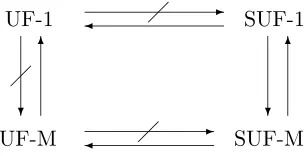 Figure 1: An arrow represents an implication and a barred arrow represents a separation.
