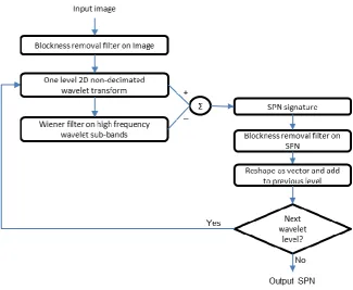 Fig. 1. Block diagram of the proposed SPN extraction algorithm 
