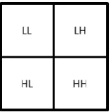 Fig. 2. Two dimensional wavelet sub-bands, where LL is LowLow, LH is LowHigh, HL is HighLow and HH is HighHigh coefficients frequency respectively