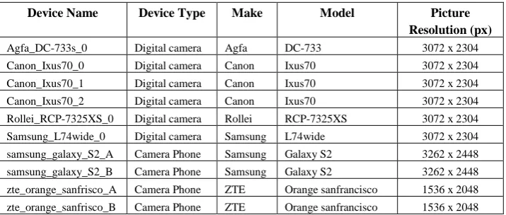Table 1. Cameras used in experiment showing their makes, models and picture resolution 
