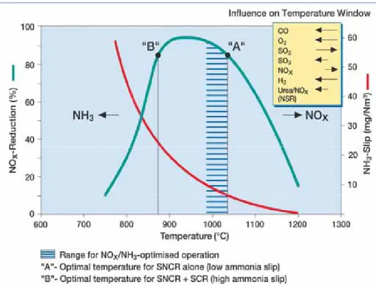Fig. 1: NOx Reduction as a Function of Temperature 