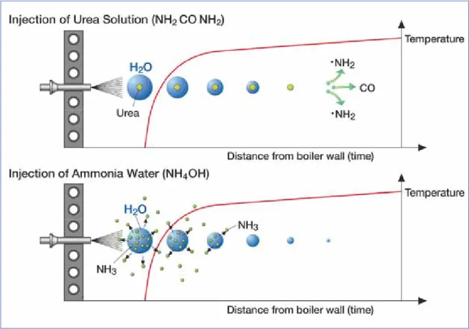 Fig. 2: NOx Reduction with Urea versus Ammonia Water 