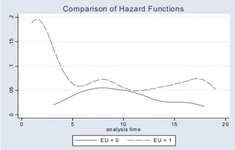 FIGURE 4.1.3: Hazard Function by EU Status
