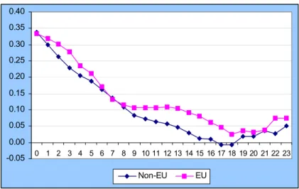 FIGURE 7.2.1: Saving Rate in Germany by EU Status -0.050.000.050.100.150.200.250.300.350.40 0 1 2 3 4 5 6 7 8 9 10 11 12 13 14 15 16 17 18 19 20 21 22 23 Non-EU EU