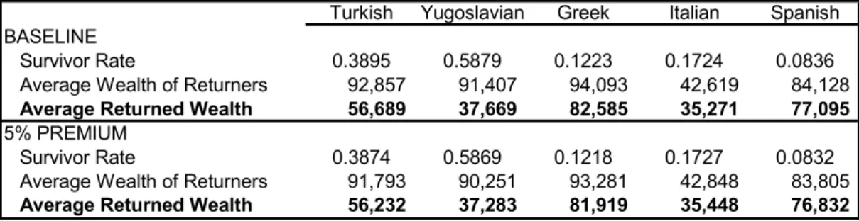 TABLE 8.3.1: Eﬀect of a Exchange Rate Premium on the Return of Wealth to the Source Countries