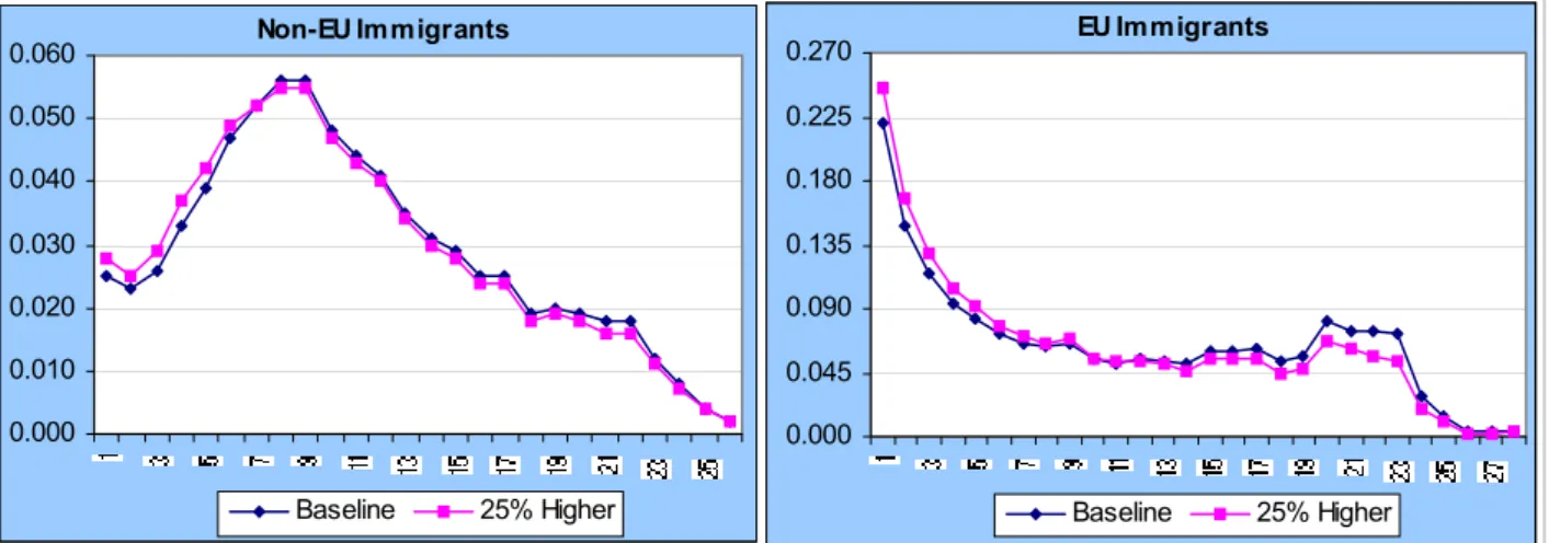 FIGURE 9.2.1: Impact of an Increase in Home Country Wages on Hazard Functions Non-EU Immigrants 0.0000.0100.0200.0300.0400.0500.060 Baseline 25% Higher EU Immigrants0.0000.0450.0900.1350.1800.2250.270 Baseline 25% Higher
