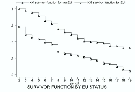 Figure 5.1.1 displays the survivor function conditional on staying for one period (two years) according to EU status