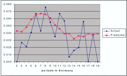 FIGURE 7.1.1: HAZARD CONTRIBUTION FOR NON-EU IMMIGRANTS
