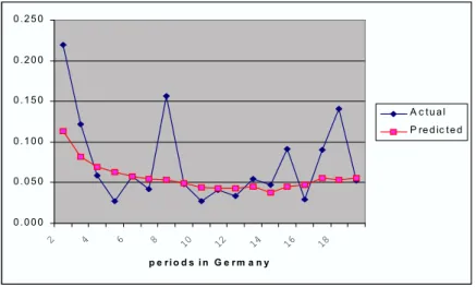 FIGURE 7.1.2: HAZARD CONTRIBUTION FOR EU IMMIGRANTS