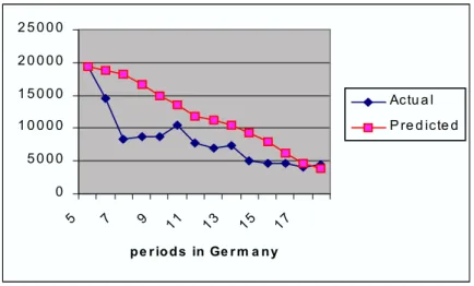 FIGURE 7.1.3:MEAN SAVINGS FOR NON-EU IMMIGRANTS 05 0 0 01 0 0 0 01 5 0 0 02 0 0 0 02 5 0 0 0 5 7 9 1 1 1 3 1 5 1 7 p e r io d s  in  Ge r m a n y Ac tu a l P re d ic te d