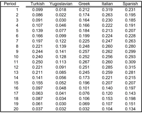 TABLE 7.2.1: HAZARD CONTRIBUTION OF TYPE 1 IMMIGRANTS