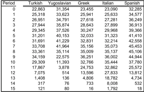 Table 7.2.4 reports the mean savings of type 1 immigrants. Given their income and minimum consumption level determined by their family size, these immigrants basically save whatever they can