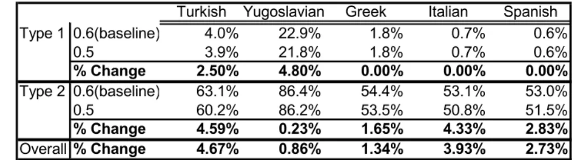 TABLE 8.1.2: EFFECT OF REPLACEMENT RATE ON THE SURVIVOR RATE AFTER 40 YEARS BY TYPE