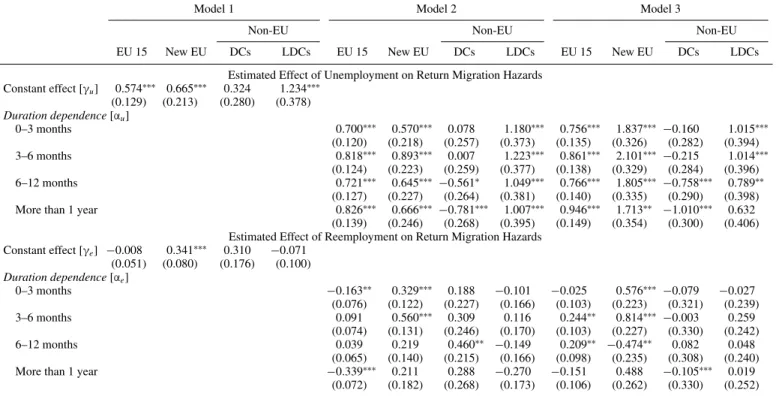 Table 7 .—Sensitivity Analysis: Migration Durations Less Than Three years