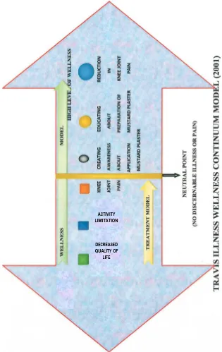 Fig.1 Conceptual Framework Based on Travis Illness Wellness  Continuum Model (2001) 