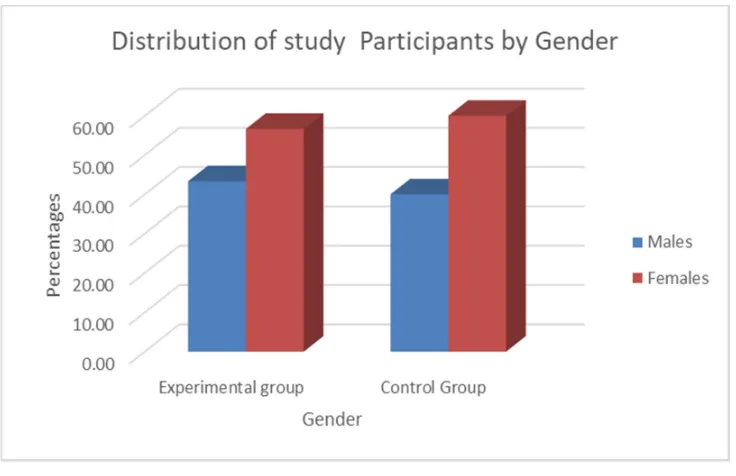 Fig..4. Percentage distribution of gender of the study participants in the 