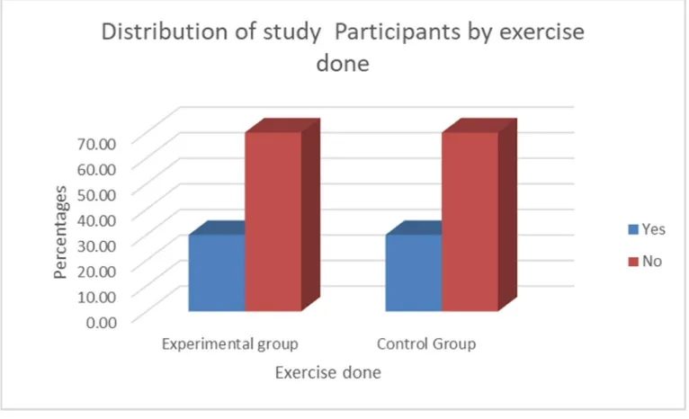 Fig.8. Percentage distribution of   study participants by dietary pattern in experimental group and control group 