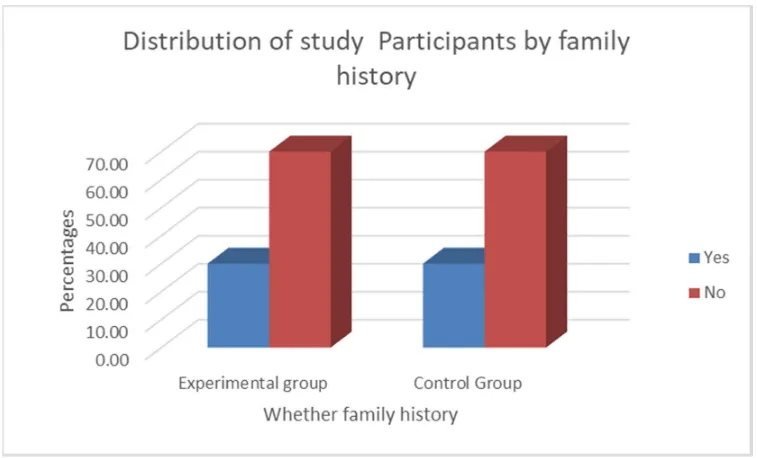 Fig.10. Frequency distribution of study participants by family history of 