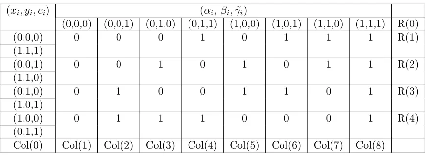 Table 1: The values of ˜γi+1 corresponding to the values of xi, yi, ci, α, βi i, ˜γi. A row and a columnare denoted by R(l) and Col(k)