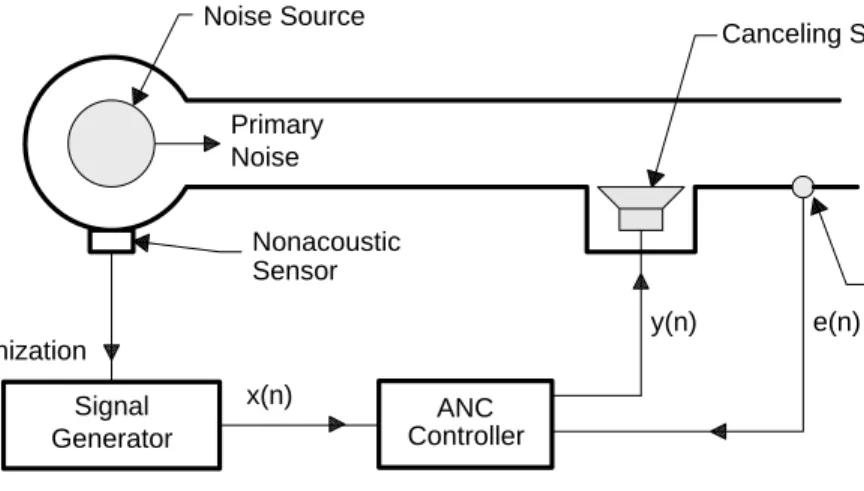 Figure 3. Narrowband Feedforward ANC System