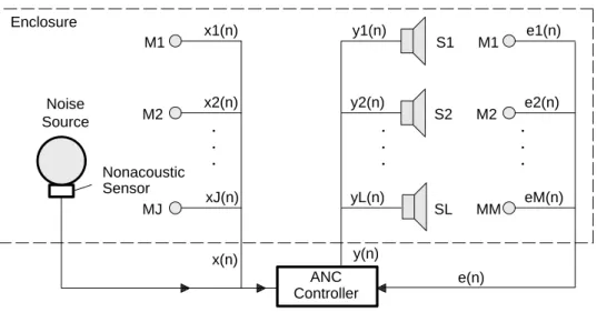 Figure 5. Multiple-Channel ANC System for a 3-D Enclosure
