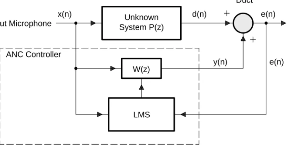 Figure 6. System Identification Approach to Broadband Feedforward ANC Secondary-Path Effects
