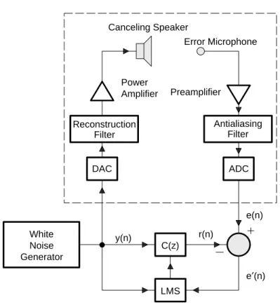 Figure 9. Experimental Setup for the Off-Line Secondary-Path Modeling