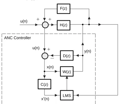 Figure 11. ANC System With Acoustic Feedback Cancellation