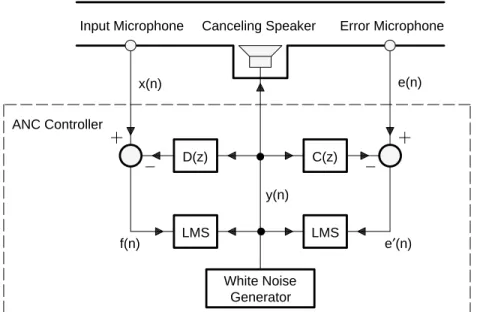 Figure 12. Off-Line Modeling of Secondary and Feedback Paths 1. a. Generate a white noise sample y(n).