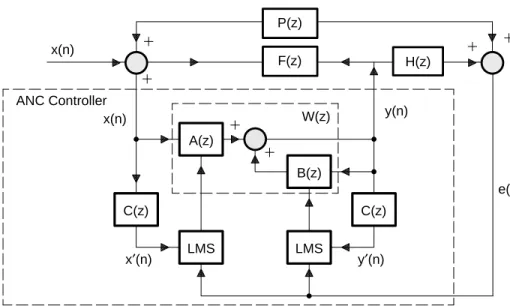 Figure 13. ANC System With the Filtered-U RLMS Algorithm