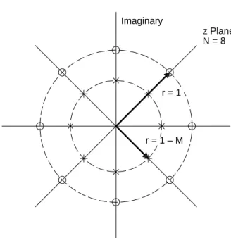 Figure 15. Pole-Zero Placement in z Plane