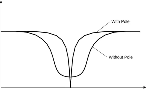 Figure 16. Effect of Pole on Notch Bandwidth Adaptive Notch Filters