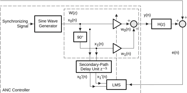 Figure 17. Single-Tone ANC System With Adaptive Notch Filter