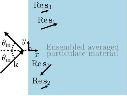 Fig. 1.S(ensemble-averaged) particulate material, it excites many transmitted plane waves and one re-wave attenuates as it propagates into the half-space and the smaller the drawn vector for that waveabove