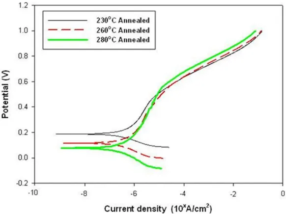 Figure 5. Potentiodynamic polarization curves of annealed electroless Ni-P coatings during wear corrosion tests