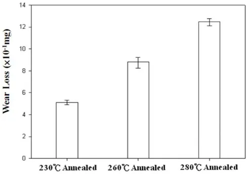 Figure 6.  Friction coefficient (μ) vs. time for annealed electroless Ni-P coatings during wear corrosion tests