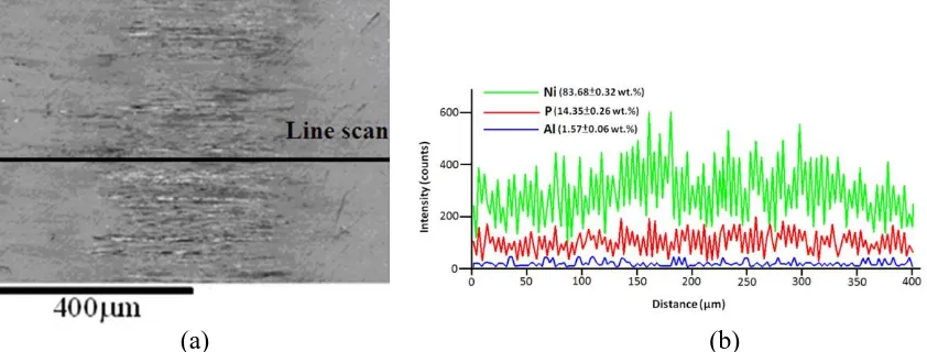 Figure 8. (a) Wear scar and (b) EDS elemental analysis of annealed electroless Ni-P coatings following wear corrosion tests