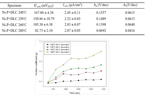 Table 7. Electrochemical characteristics of annealed electroless Ni-P coatings on which were deposited DLC films, determined from polarization curves during wear corrosion tests