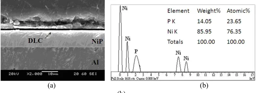 Figure 2. (a) Cross-sectional SEM photomicrograph and (b) EDS elemental analysis of electroless Ni-P coatings on which DLC films were deposited, annealed at 280 °C