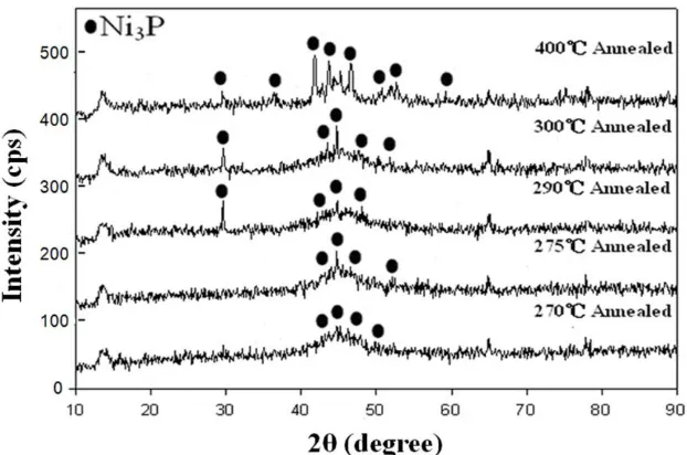 Figure 3. XRD spectra of annealed electroless Ni-P coatings. 