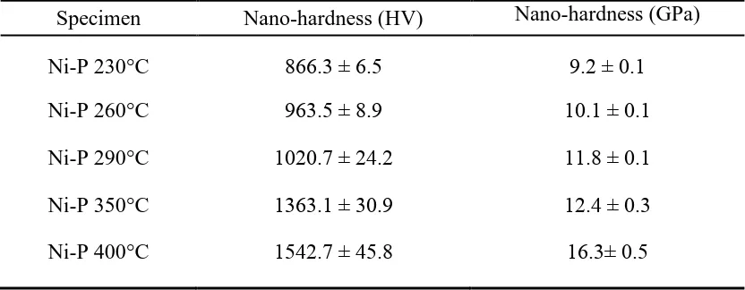 Table 3. Surface nanohardness of electroless Ni-P coatings annealed at 230-400 °C.  