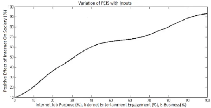 Table 2.   Positive and Negative Effect of internet usage in society 