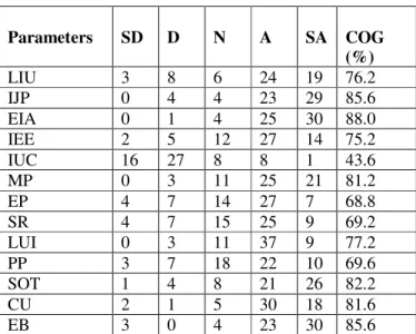 Table 1. Tabulated results prepared from surveys using Likert Scale  Parameters  SD  D  N  A  SA  COG  (%)  LIU  3  8  6  24  19  76.2  IJP  0  4  4  23  29  85.6  EIA  0  1  4  25  30  88.0  IEE  2  5  12  27  14  75.2  IUC  16  27  8  8  1  43.6  MP  0  