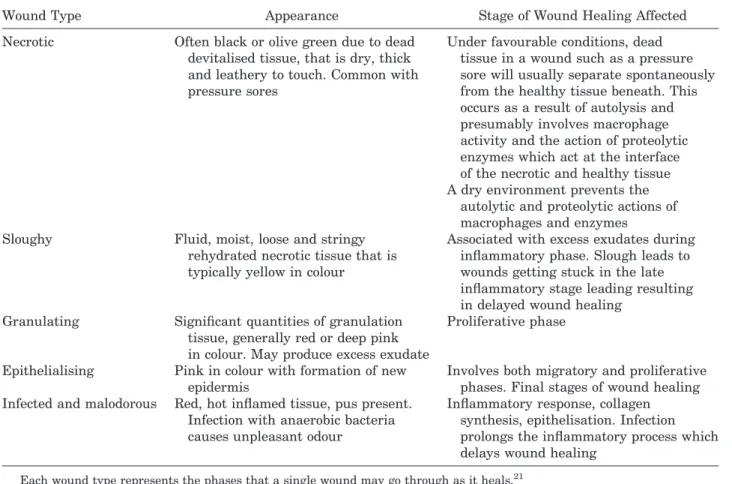 Table 1. Classification of Wounds Based on the Appearance