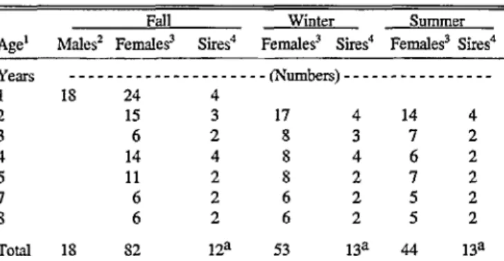 Table  1.  Numbers  of  cows  and  calves  by  age  and  season  and  number  of  sires  of  cows  and  calves  sampled  during  fall,  1991  and  spring  and  sum-  mer,  1992