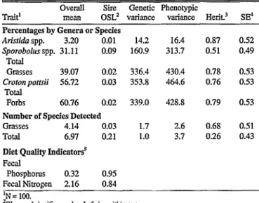 Table  4.  Sire  effects,  genetic  and  phenotypic  variances  and  heritability  estimates  for  composition  of  diets  selected  by  Brangus  cattle  in  winter,  1992