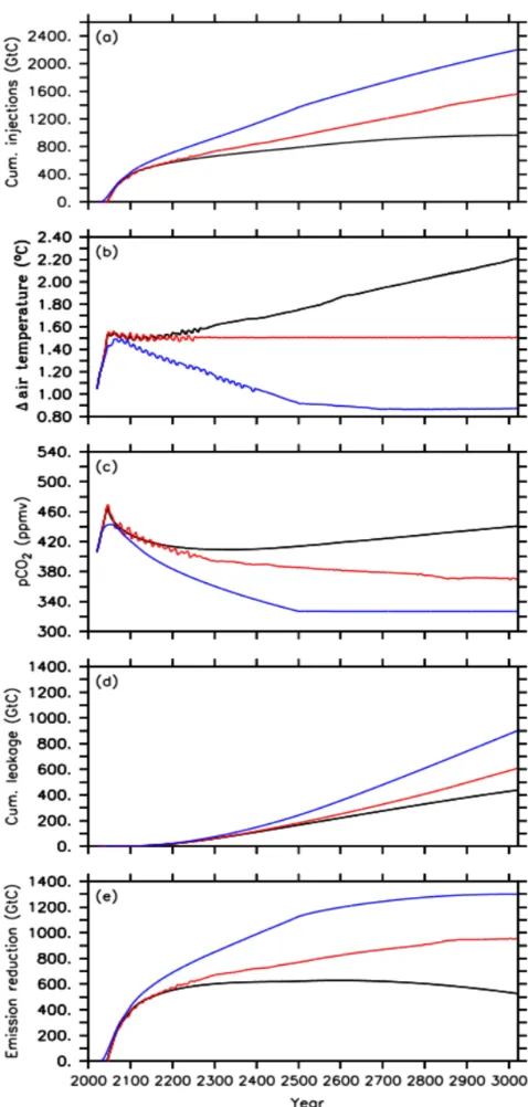 Table 1. Overview of all conducted simulations and their setup.nario from 2006 to 2100 and the extended RCP4.5 COThe “X” denotes that the respective feature is applied