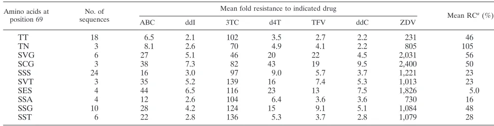 TABLE 3. The size of the 69-insert correlates with the level of ZDV resistance