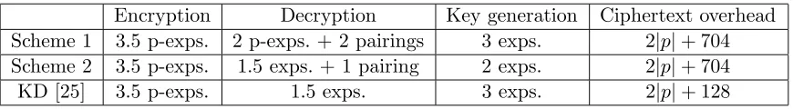 Table 1: Eﬃciency comparison for CCA-secure hybrid encryption schemes. When tabulating com-